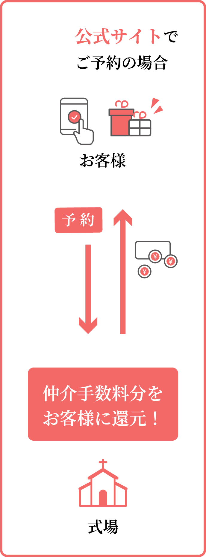 公式サイトでご予約の場合